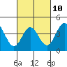 Ventura tide chart for Friday, March 10, 2023