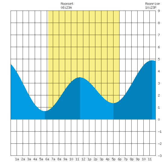 Ventura tide chart for Saturday, March 11, 2023