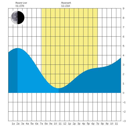 Ventura tide chart for Tuesday, March 14, 2023
