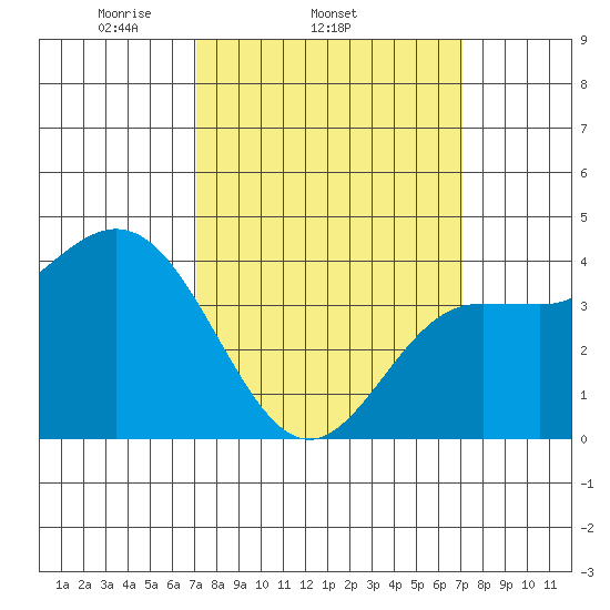 Ventura tide chart for Wednesday, March 15, 2023