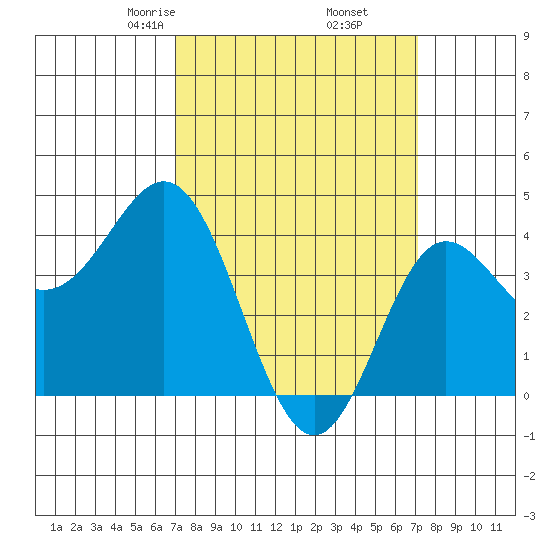 Ventura tide chart for Friday, March 17, 2023