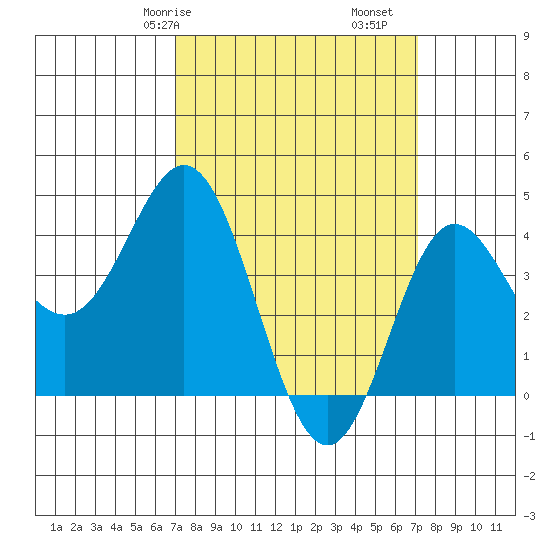 Ventura tide chart for Saturday, March 18, 2023