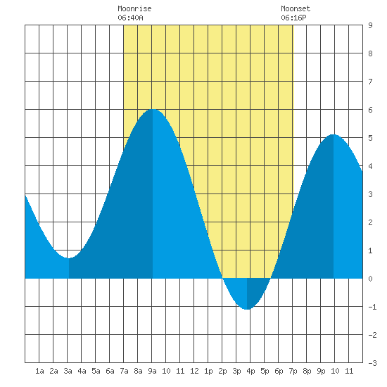 Ventura tide chart for Monday, March 20, 2023