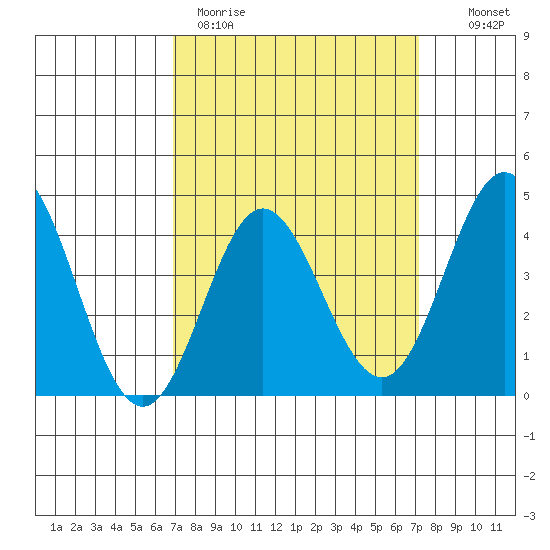 Ventura tide chart for Thursday, March 23, 2023