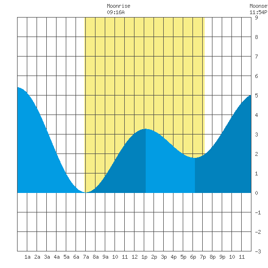 Ventura tide chart for Saturday, March 25, 2023