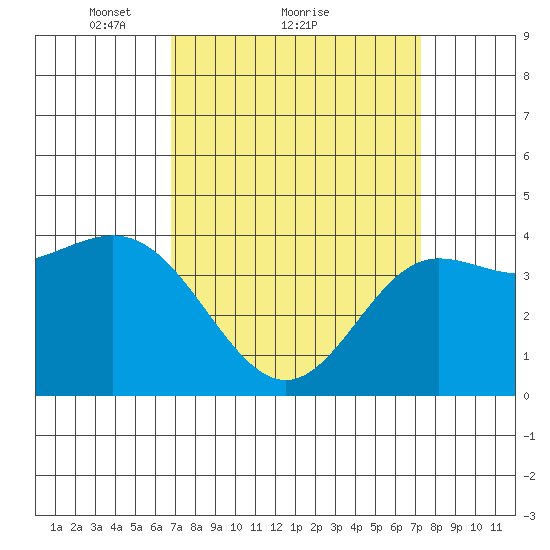 Ventura tide chart for Wednesday, March 29, 2023