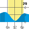 Ventura tide chart for Wednesday, March 29, 2023