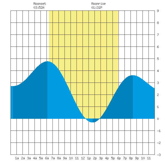 Ventura tide chart for Thursday, March 2, 2023
