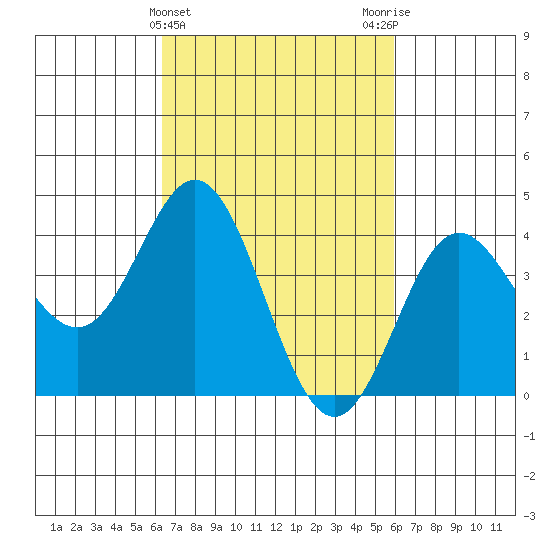 Ventura tide chart for Sunday, March 5, 2023