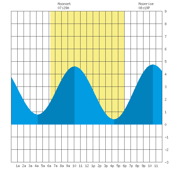 Ventura tide chart for Thursday, March 9, 2023