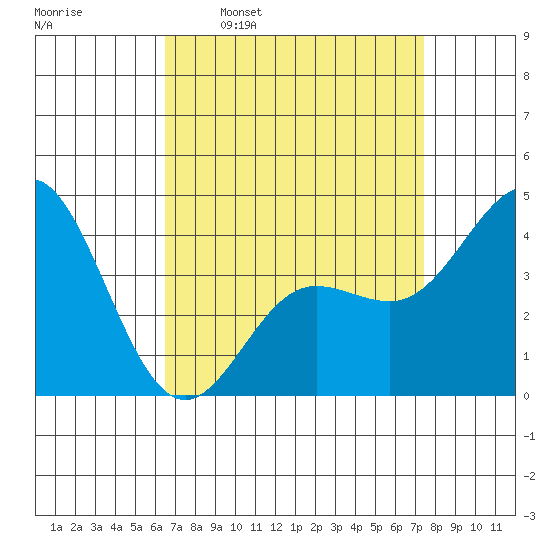 Ventura tide chart for Monday, April 10, 2023
