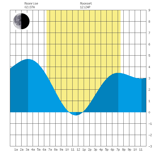 Ventura tide chart for Thursday, April 13, 2023