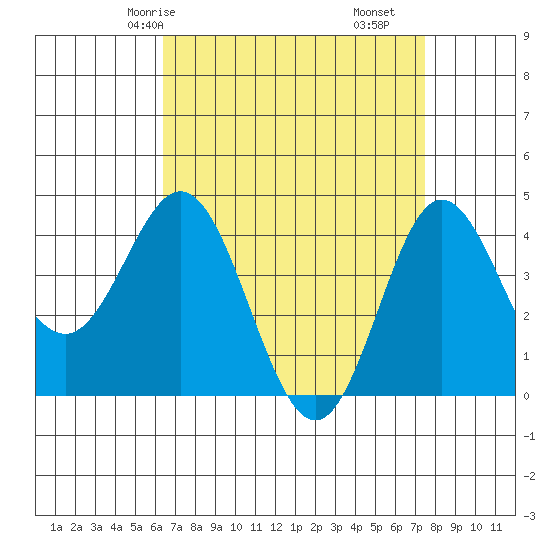 Ventura tide chart for Sunday, April 16, 2023