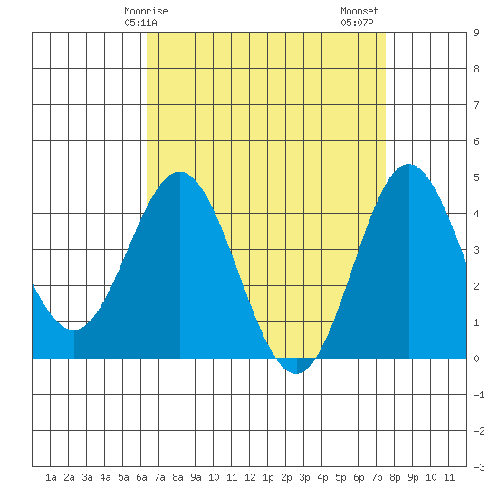 Ventura tide chart for Monday, April 17, 2023