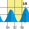 Ventura tide chart for Tuesday, April 18, 2023