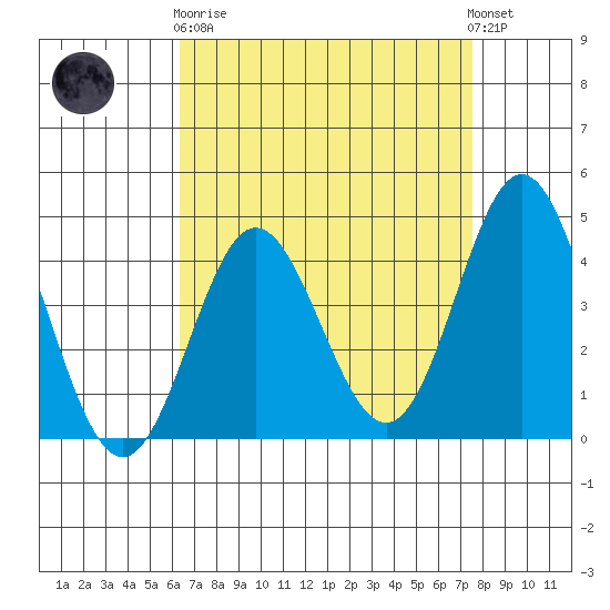 Ventura tide chart for Wednesday, April 19, 2023