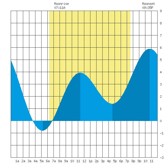 Ventura tide chart for Friday, April 21, 2023