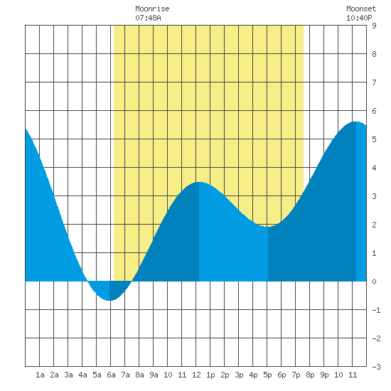 Ventura tide chart for Saturday, April 22, 2023
