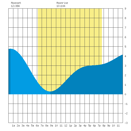 Ventura tide chart for Tuesday, April 25, 2023