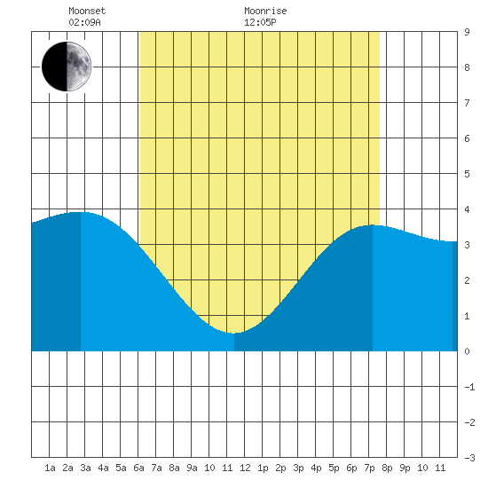 Ventura tide chart for Thursday, April 27, 2023