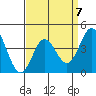 Ventura tide chart for Friday, April 7, 2023