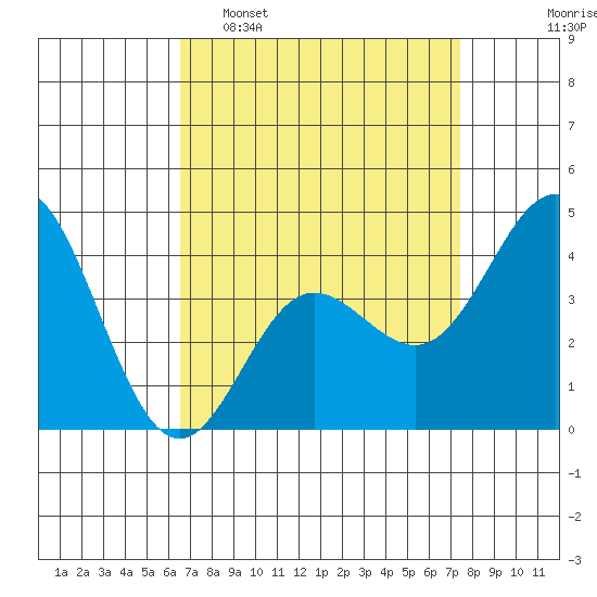 Ventura tide chart for Sunday, April 9, 2023