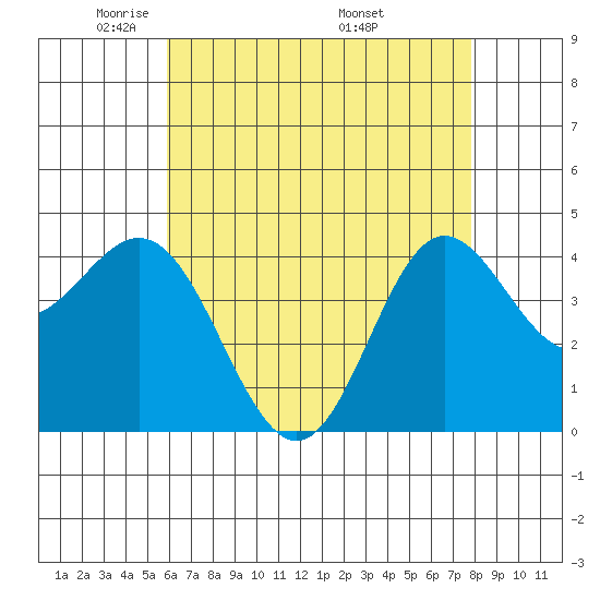 Ventura tide chart for Saturday, May 13, 2023