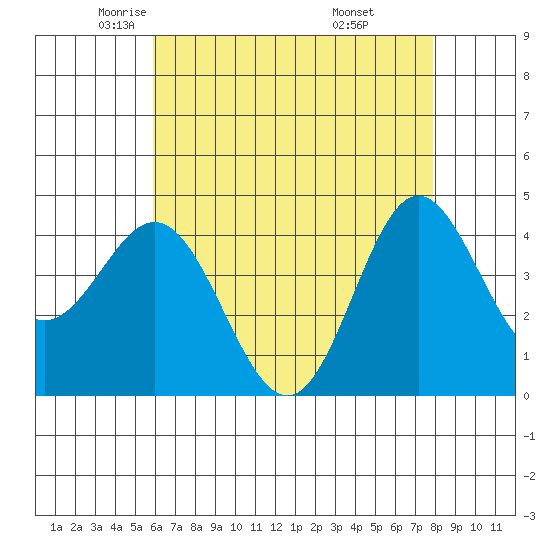 Ventura tide chart for Sunday, May 14, 2023
