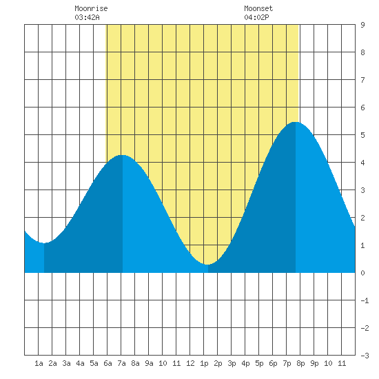 Ventura tide chart for Monday, May 15, 2023