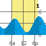 Ventura tide chart for Monday, May 1, 2023