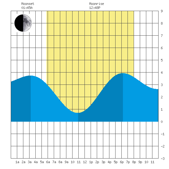 Ventura tide chart for Saturday, May 27, 2023