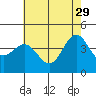 Ventura tide chart for Monday, May 29, 2023