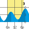 Ventura tide chart for Wednesday, May 3, 2023