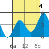 Ventura tide chart for Thursday, May 4, 2023