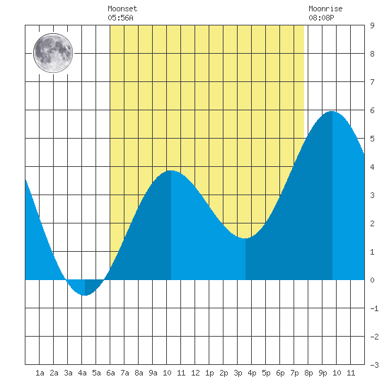 Ventura tide chart for Friday, May 5, 2023