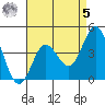 Ventura tide chart for Friday, May 5, 2023