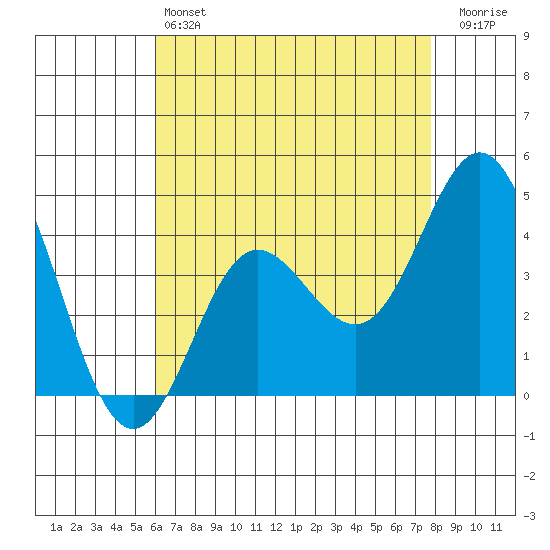 Ventura tide chart for Saturday, May 6, 2023