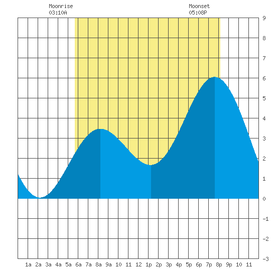 Ventura tide chart for Wednesday, June 14, 2023