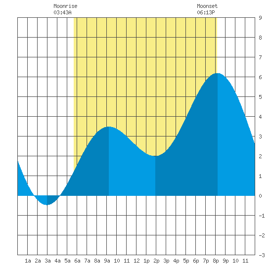 Ventura tide chart for Thursday, June 15, 2023