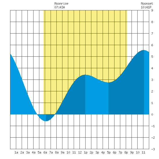 Ventura tide chart for Tuesday, June 20, 2023
