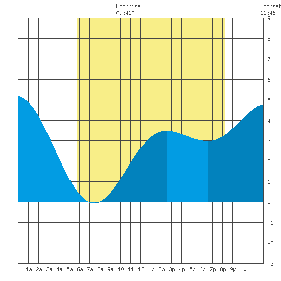 Ventura tide chart for Thursday, June 22, 2023