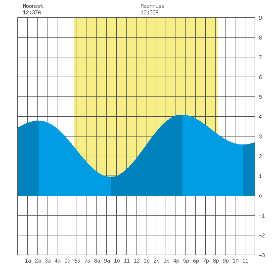 Ventura tide chart for Sunday, June 25, 2023