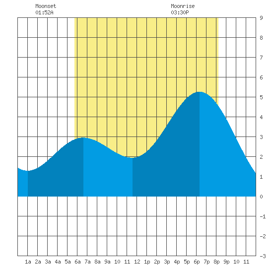 Ventura tide chart for Wednesday, June 28, 2023