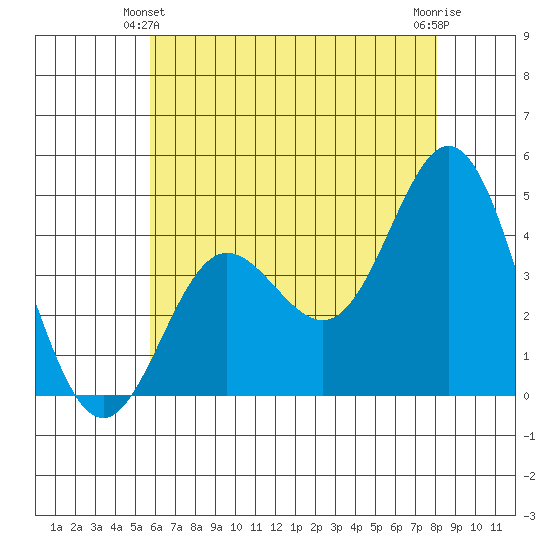 Ventura tide chart for Friday, June 2, 2023
