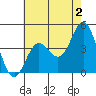 Ventura tide chart for Friday, June 2, 2023