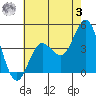 Ventura tide chart for Saturday, June 3, 2023