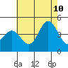 Ventura tide chart for Monday, July 10, 2023