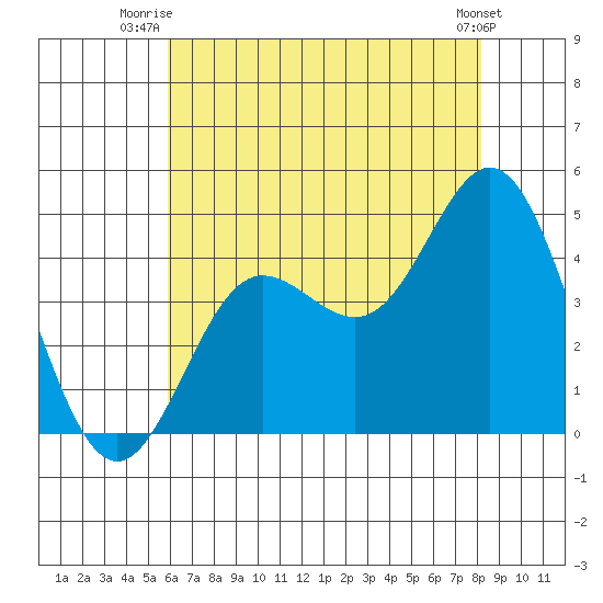 Ventura tide chart for Saturday, July 15, 2023