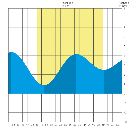 Ventura tide chart for Sunday, July 23, 2023