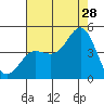 Ventura tide chart for Friday, July 28, 2023